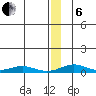 Red Dog Mine tide chart for Monday, January 6, 2025