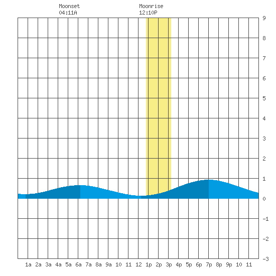 Red Dog Mine tide chart for Tuesday, January 7, 2025