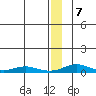 Red Dog Mine tide chart for Tuesday, January 7, 2025