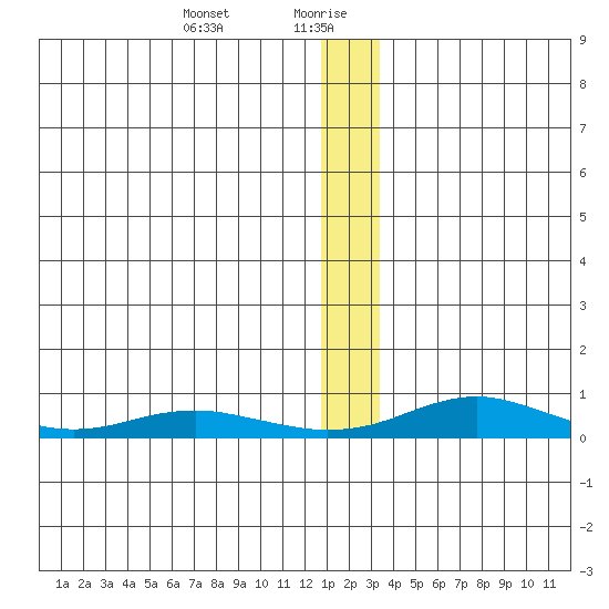 Red Dog Mine tide chart for Wednesday, January 8, 2025