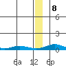 Red Dog Mine tide chart for Wednesday, January 8, 2025