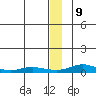 Red Dog Mine tide chart for Thursday, January 9, 2025