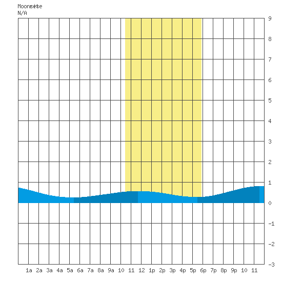 Red Dog Mine tide chart for Monday, February 10, 2025