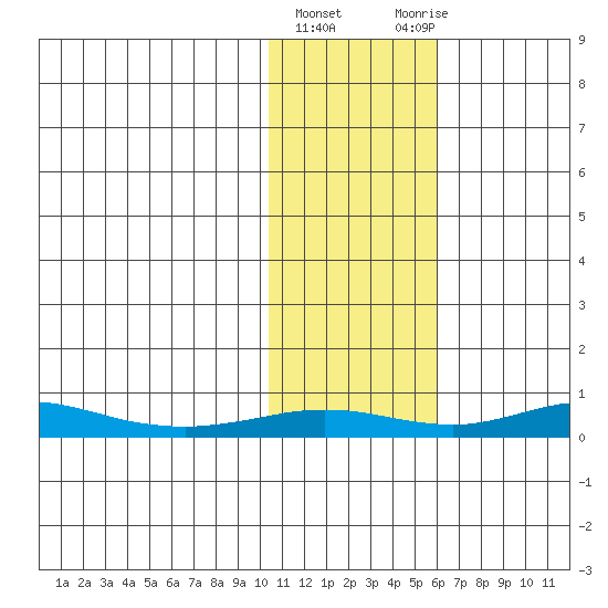 Red Dog Mine tide chart for Tuesday, February 11, 2025