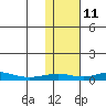 Red Dog Mine tide chart for Tuesday, February 11, 2025
