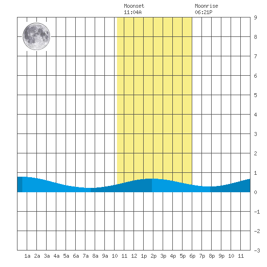 Red Dog Mine tide chart for Wednesday, February 12, 2025