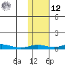 Red Dog Mine tide chart for Wednesday, February 12, 2025