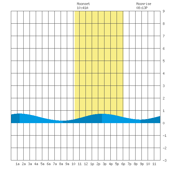 Red Dog Mine tide chart for Thursday, February 13, 2025