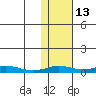 Red Dog Mine tide chart for Thursday, February 13, 2025