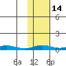 Red Dog Mine tide chart for Friday, February 14, 2025
