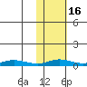 Red Dog Mine tide chart for Sunday, February 16, 2025