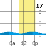 Red Dog Mine tide chart for Monday, February 17, 2025