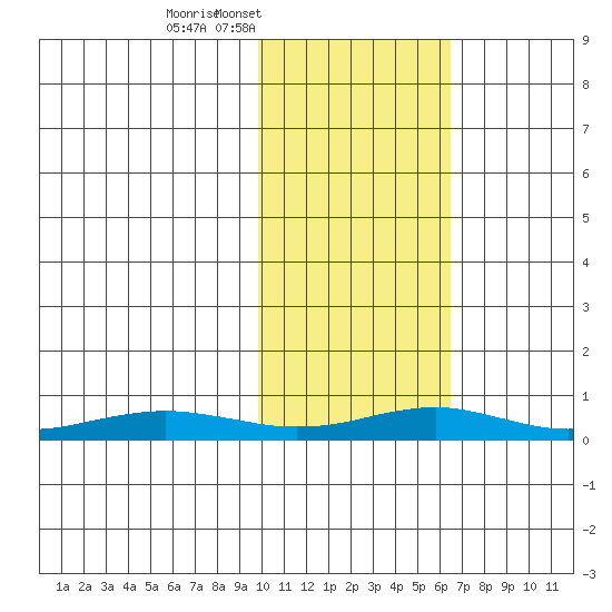 Red Dog Mine tide chart for Wednesday, February 19, 2025