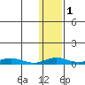 Red Dog Mine tide chart for Saturday, February 1, 2025