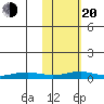 Red Dog Mine tide chart for Thursday, February 20, 2025