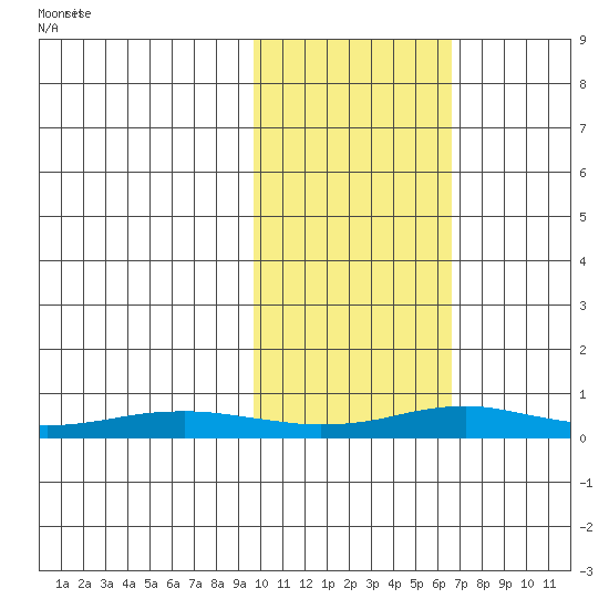Red Dog Mine tide chart for Friday, February 21, 2025