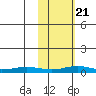 Red Dog Mine tide chart for Friday, February 21, 2025