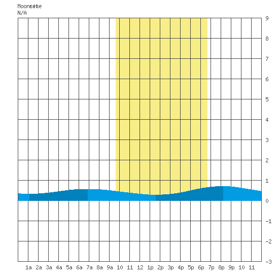 Red Dog Mine tide chart for Saturday, February 22, 2025