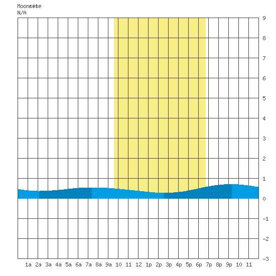 Red Dog Mine tide chart for Sunday, February 23, 2025