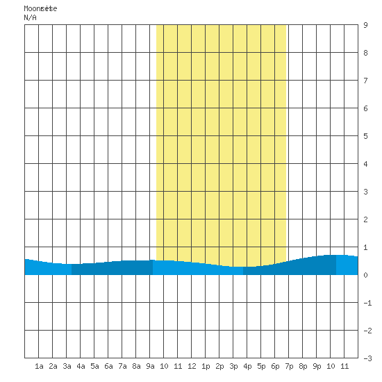 Red Dog Mine tide chart for Monday, February 24, 2025
