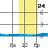 Red Dog Mine tide chart for Monday, February 24, 2025