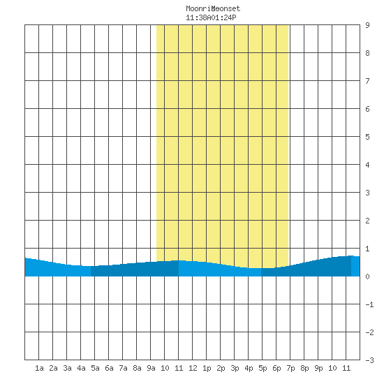 Red Dog Mine tide chart for Tuesday, February 25, 2025