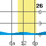 Red Dog Mine tide chart for Wednesday, February 26, 2025