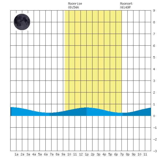 Red Dog Mine tide chart for Thursday, February 27, 2025