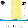 Red Dog Mine tide chart for Thursday, February 27, 2025