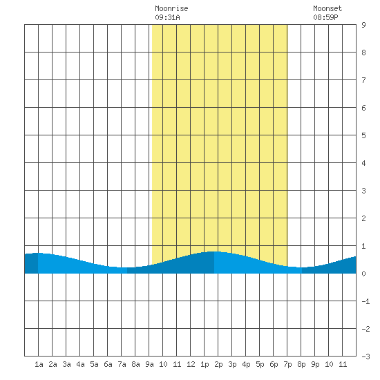 Red Dog Mine tide chart for Friday, February 28, 2025