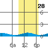 Red Dog Mine tide chart for Friday, February 28, 2025