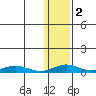 Red Dog Mine tide chart for Sunday, February 2, 2025
