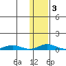 Red Dog Mine tide chart for Monday, February 3, 2025