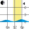Red Dog Mine tide chart for Tuesday, February 4, 2025