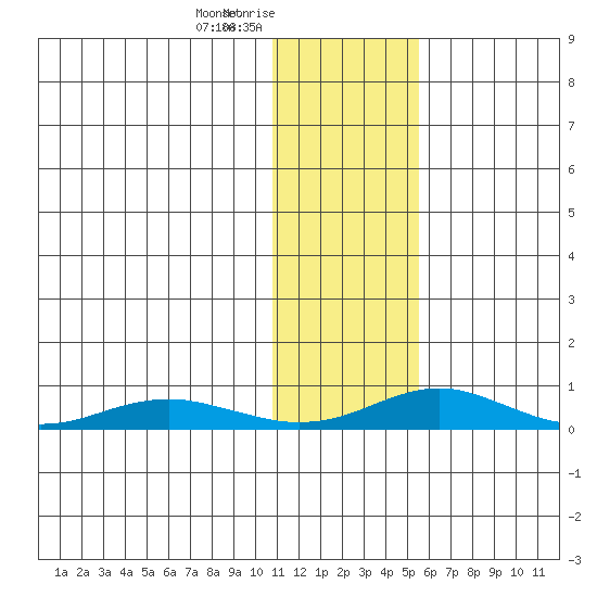 Red Dog Mine tide chart for Wednesday, February 5, 2025