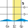 Red Dog Mine tide chart for Wednesday, February 5, 2025