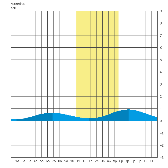 Red Dog Mine tide chart for Thursday, February 6, 2025