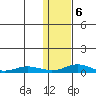 Red Dog Mine tide chart for Thursday, February 6, 2025