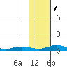 Red Dog Mine tide chart for Friday, February 7, 2025