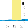 Red Dog Mine tide chart for Saturday, February 8, 2025