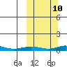 Red Dog Mine tide chart for Monday, March 10, 2025