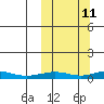Red Dog Mine tide chart for Tuesday, March 11, 2025