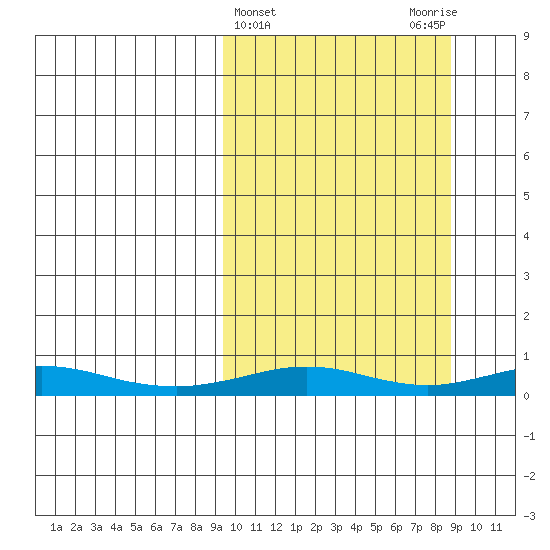 Red Dog Mine tide chart for Wednesday, March 12, 2025
