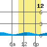 Red Dog Mine tide chart for Wednesday, March 12, 2025