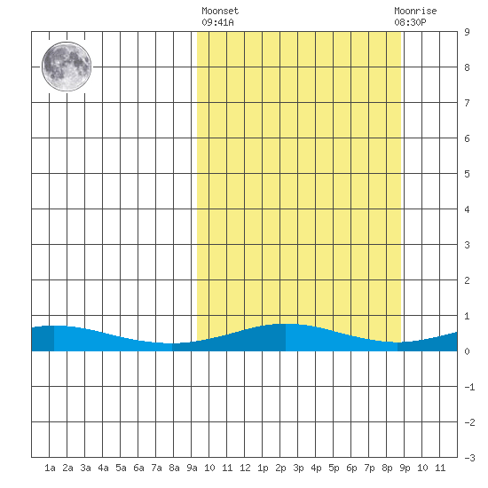Red Dog Mine tide chart for Thursday, March 13, 2025