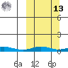 Red Dog Mine tide chart for Thursday, March 13, 2025