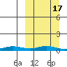 Red Dog Mine tide chart for Monday, March 17, 2025
