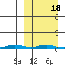 Red Dog Mine tide chart for Tuesday, March 18, 2025