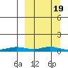 Red Dog Mine tide chart for Wednesday, March 19, 2025