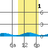 Red Dog Mine tide chart for Saturday, March 1, 2025